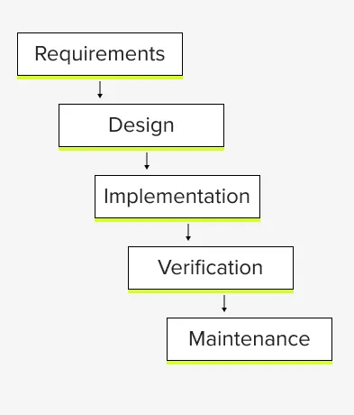 Diagram of waterfall methodology