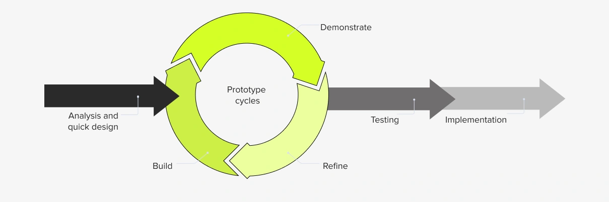 Diagram of rapid application development (RAD)