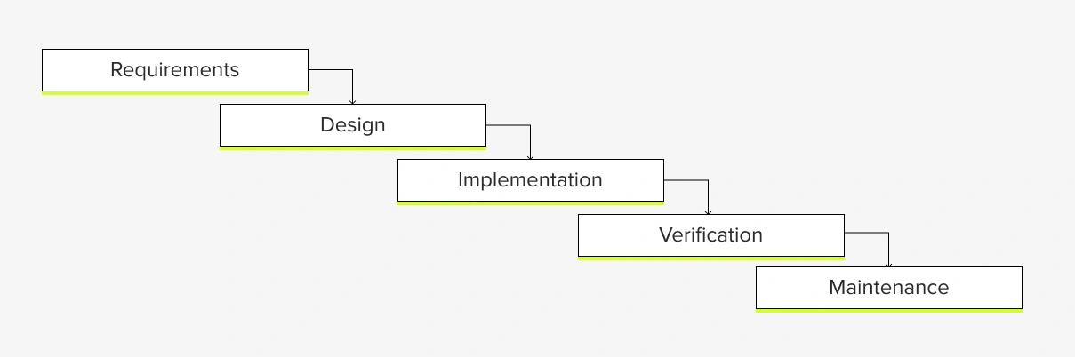 Diagram of waterfall methodology.