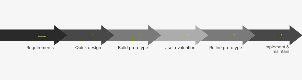 Workflow diagram of prototyping process.