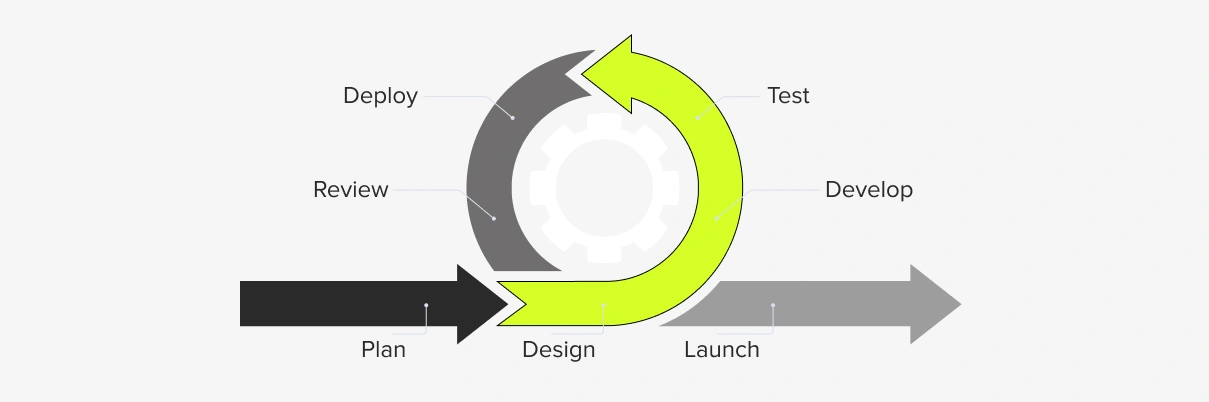 Workflow diagram of Agile methodology