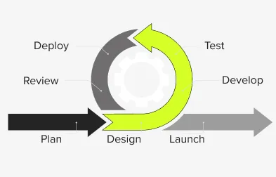 Workflow diagram of Agile methodology
