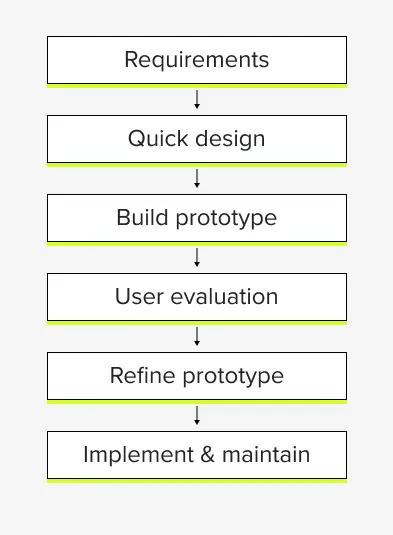 Workflow diagram of prototyping process.