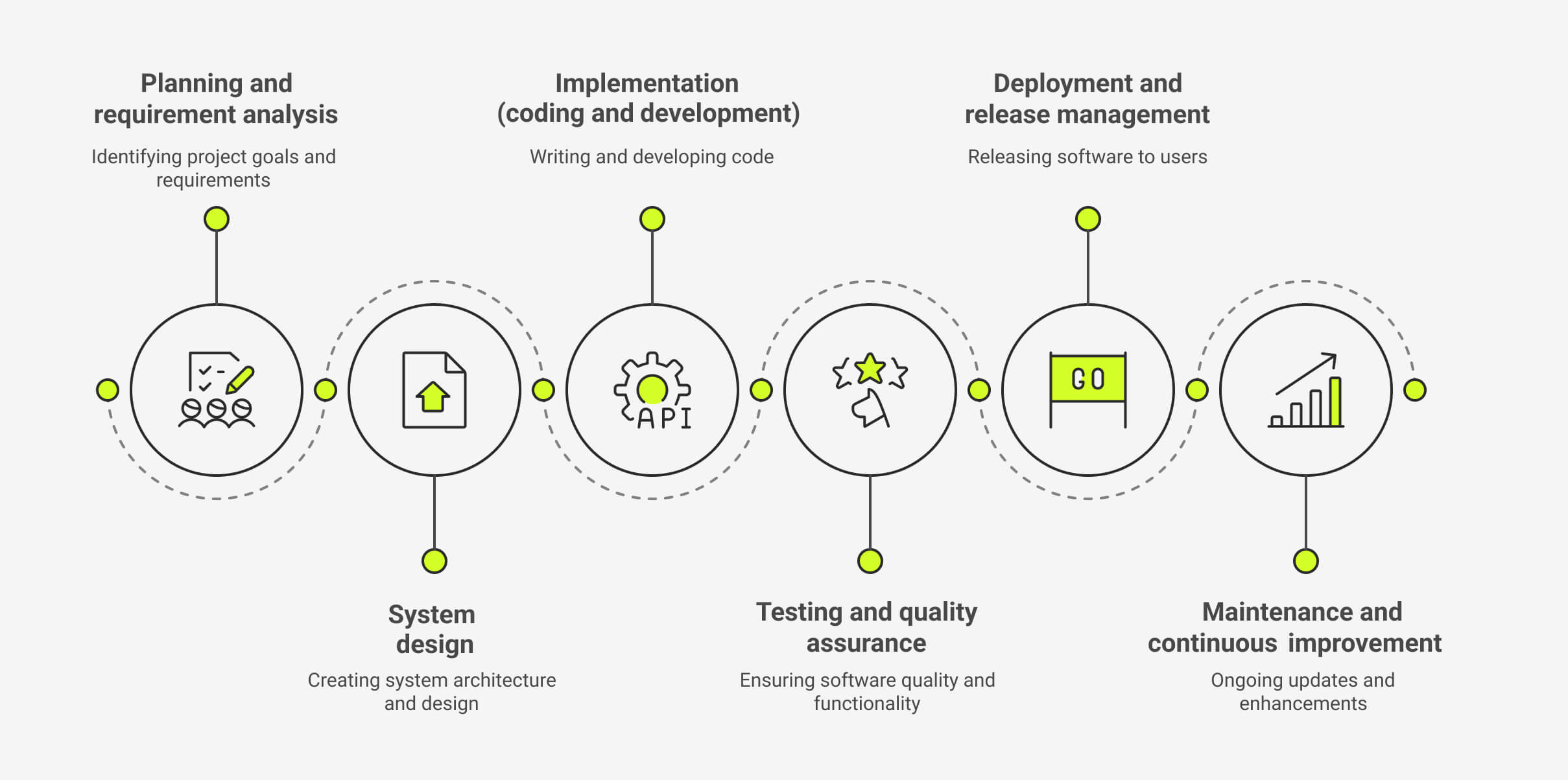 Diagram describing the phases of the software development life cycle.