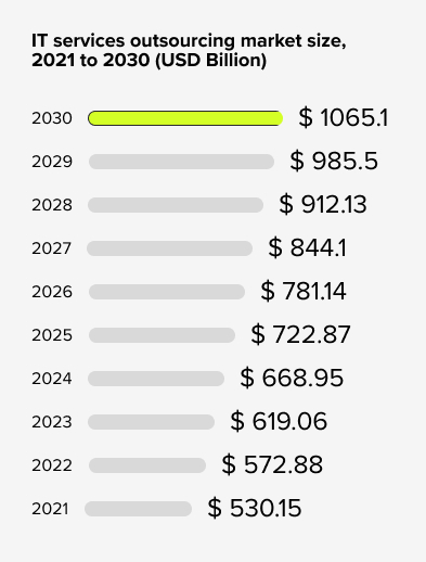 Bar graph showing the market size of outsourced IT services from 2021 to 2030