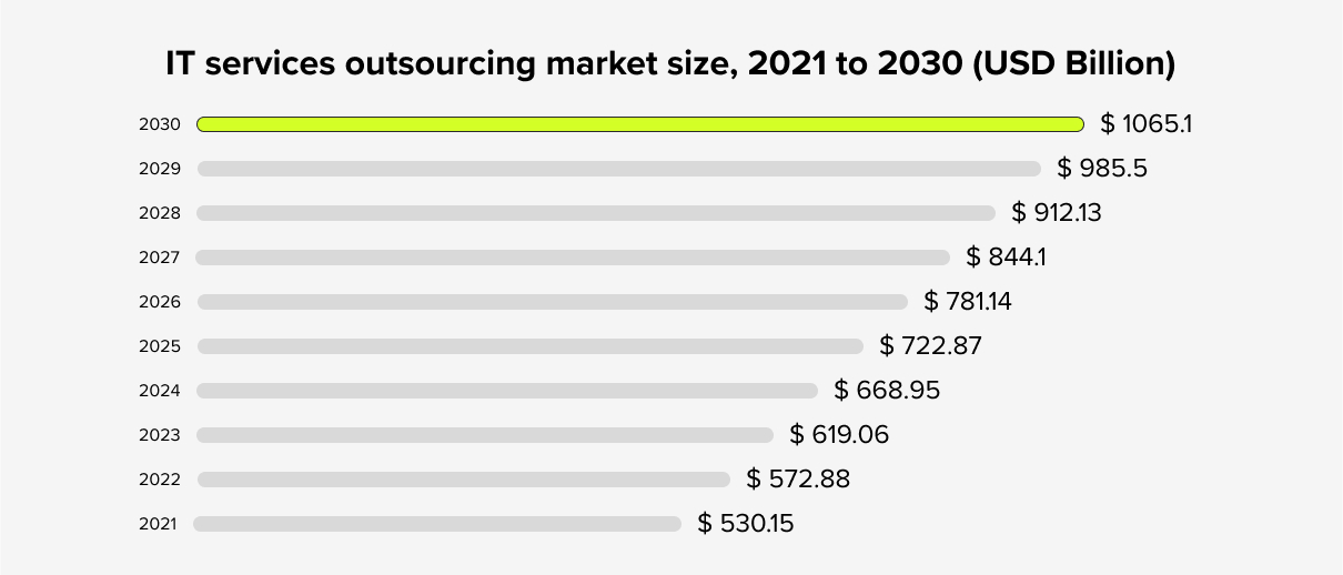 Bar graph showing the market size of outsourced IT services from 2021 to 2030