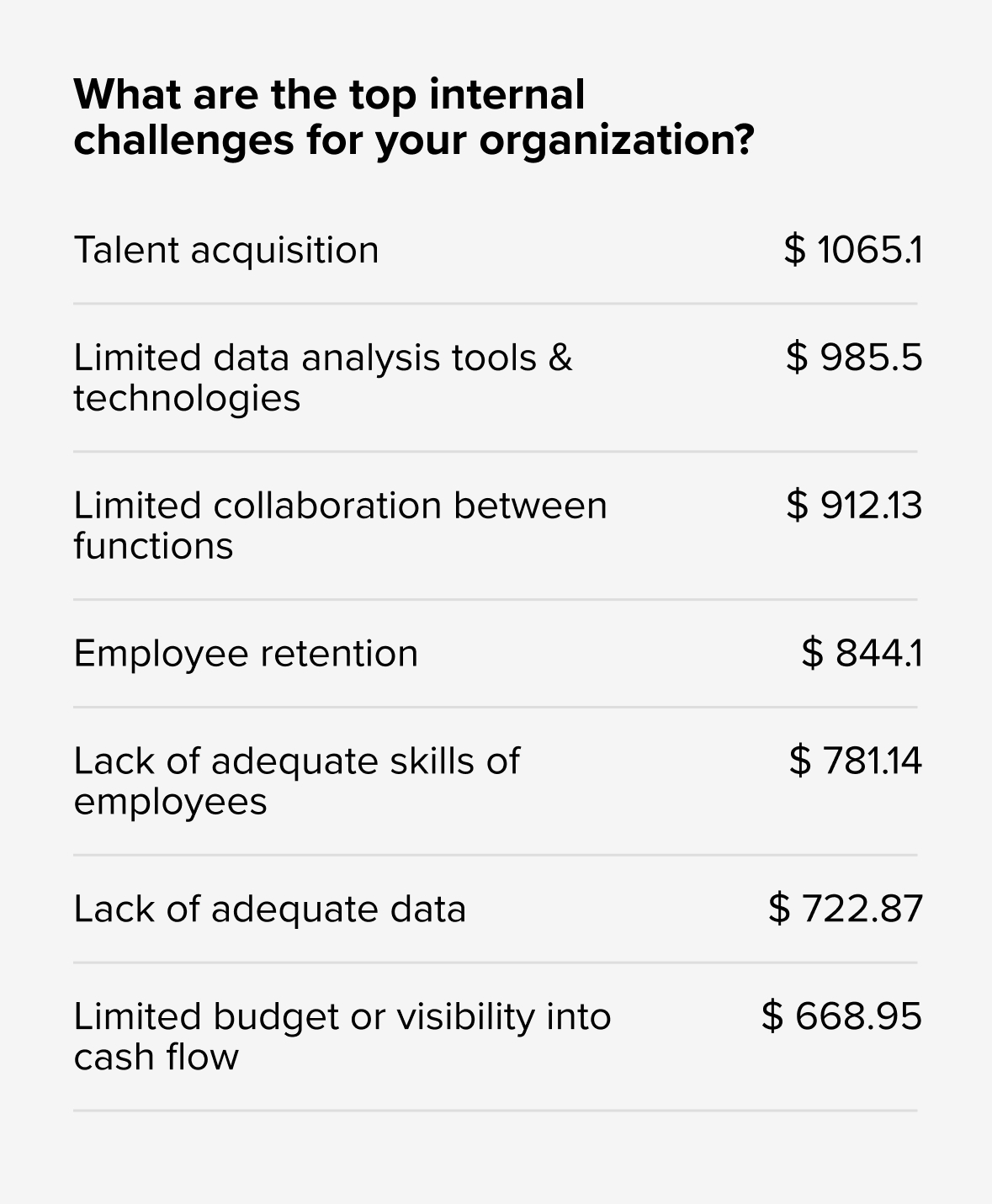 Bar graph showing the top internal challenges that organizations face.