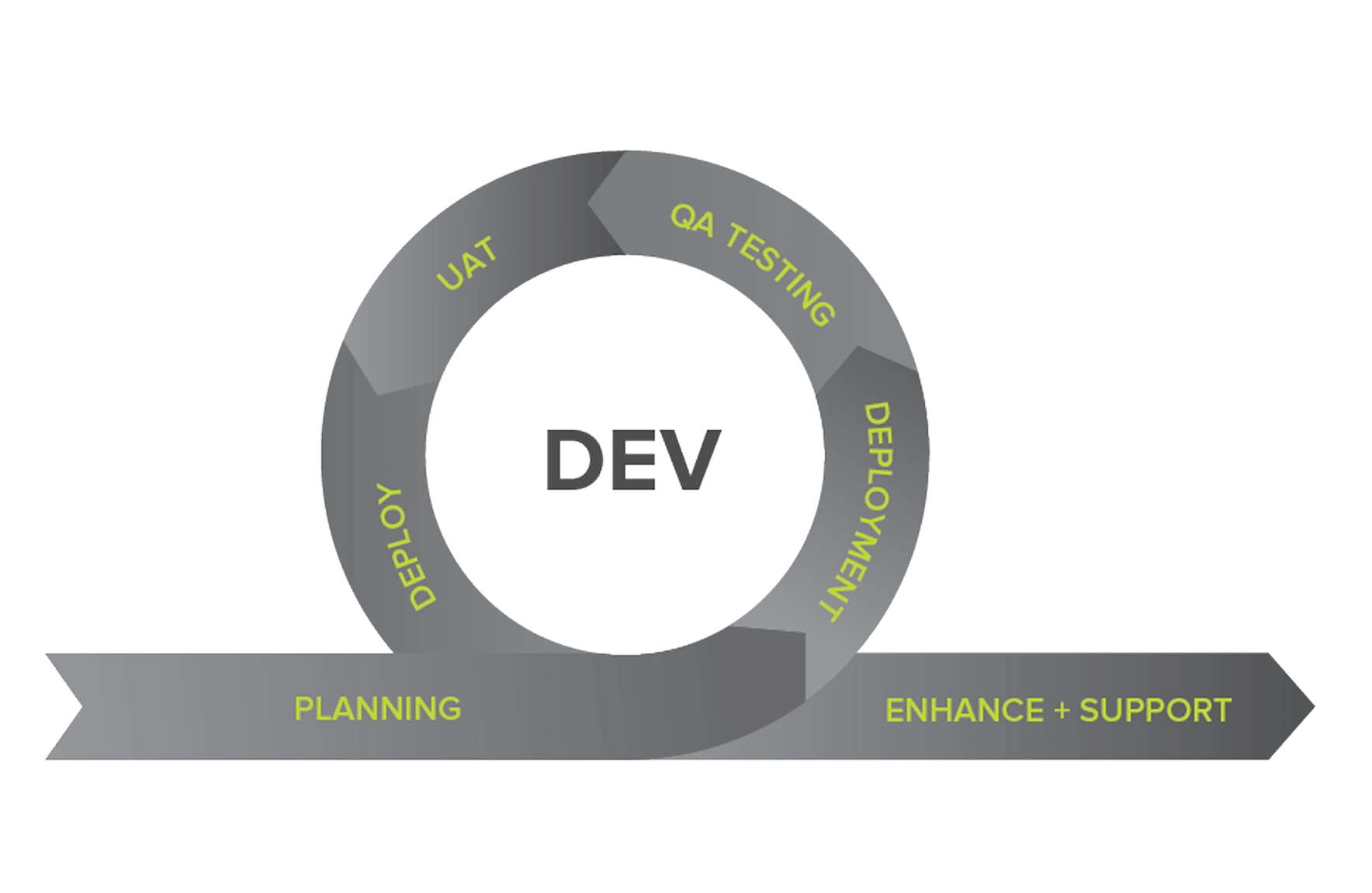Workflow diagram demonstrating the different stages of the development process.