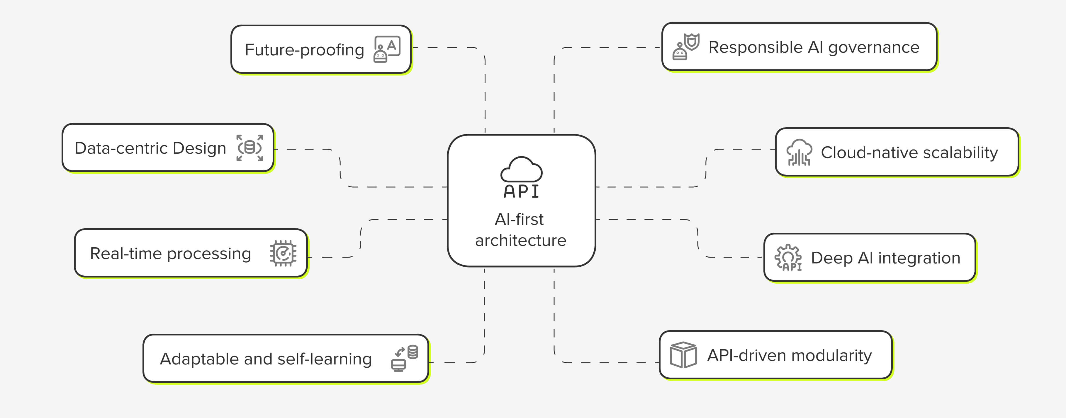 Graphic listing the benefits of AI-first architecture.