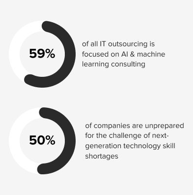 Graphs showing 59% of IT outsourcing is focused on during AI/ML consulting and 50% of companies are unprepared for skill shortages
