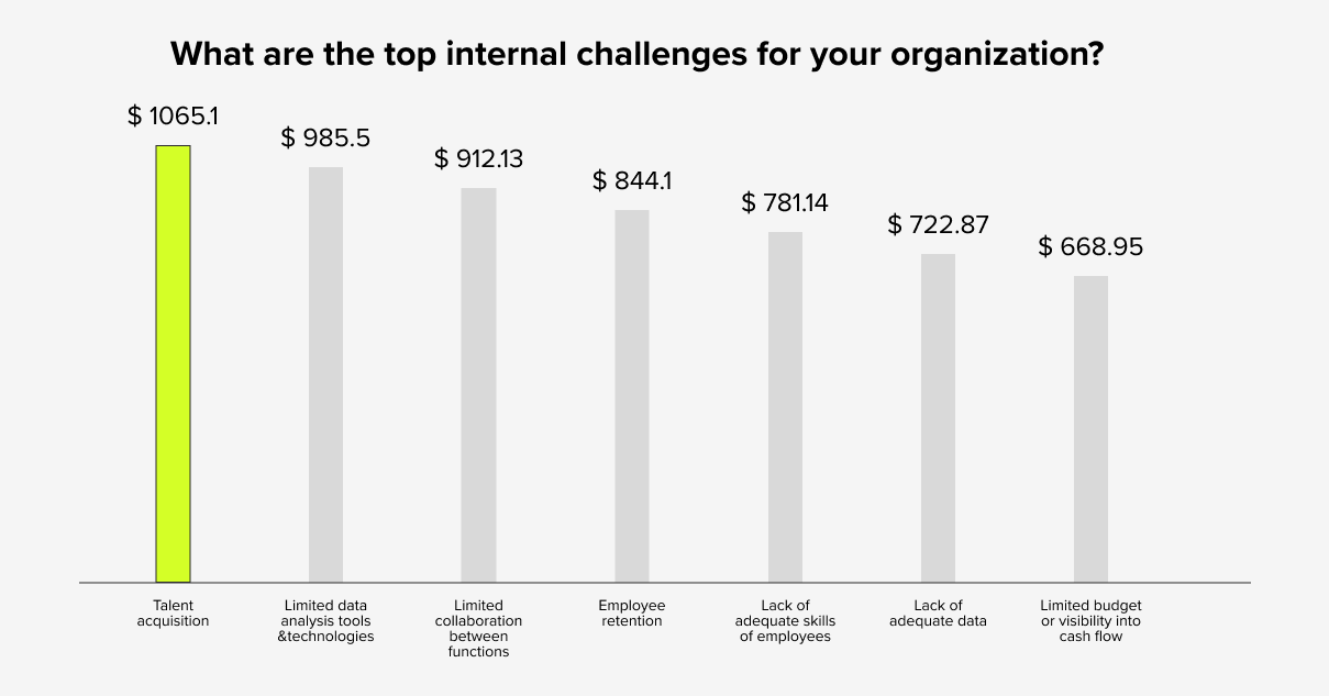 Bar graph showing the top internal challenges that organizations face.