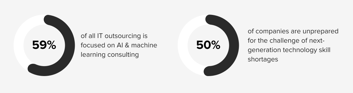Graphs showing 59% of IT outsourcing is focused on during AI/ML consulting and 50% of companies are unprepared for skill shortages