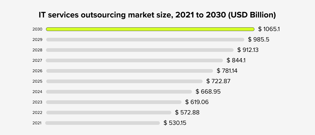 Bar graph showing the market size of outsourced IT services from 2021 to 2030