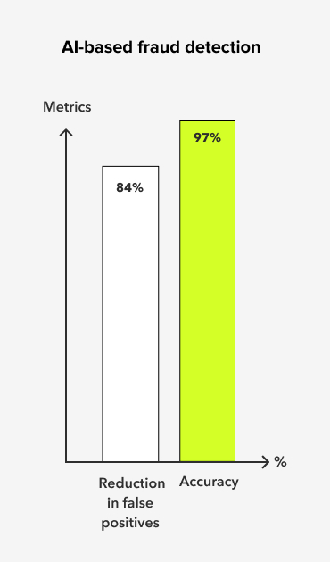 Bar graph visualizing the benefits of AI-based fraud detection