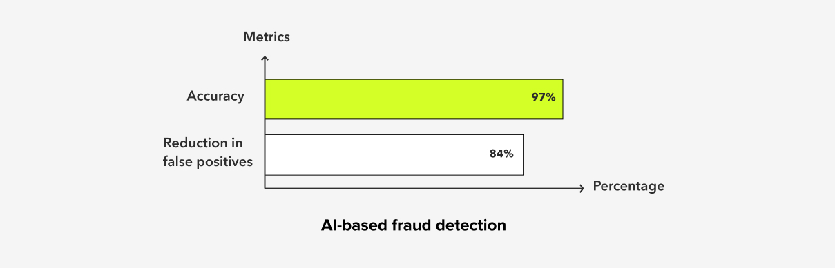 Bar graph visualizing the benefits of AI-based fraud detection