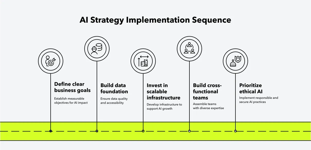AI Strategy Implementation Sequence